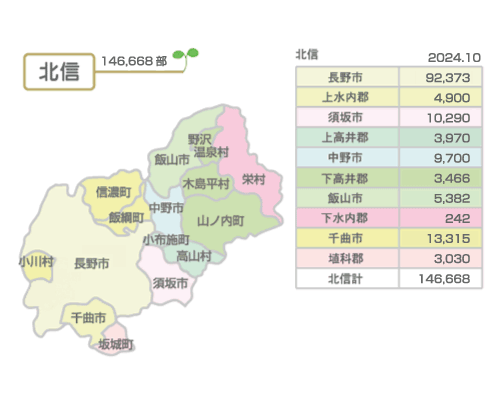 北信での販売部数