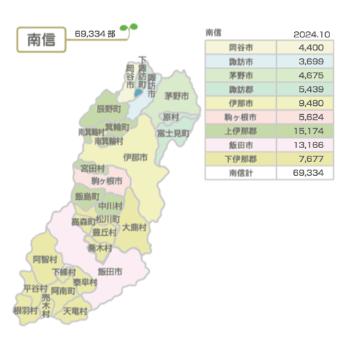 南信での販売部数